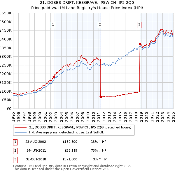21, DOBBS DRIFT, KESGRAVE, IPSWICH, IP5 2QG: Price paid vs HM Land Registry's House Price Index