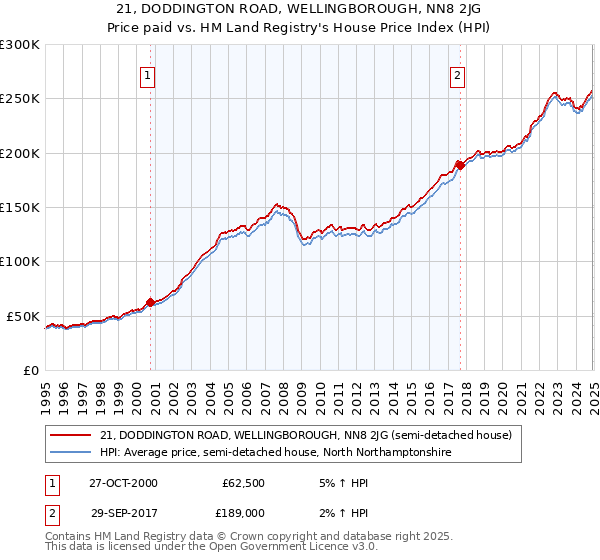 21, DODDINGTON ROAD, WELLINGBOROUGH, NN8 2JG: Price paid vs HM Land Registry's House Price Index