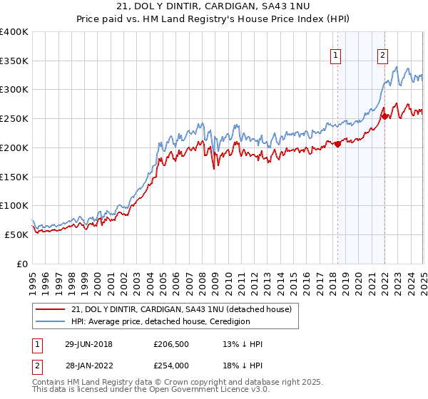 21, DOL Y DINTIR, CARDIGAN, SA43 1NU: Price paid vs HM Land Registry's House Price Index