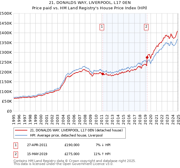 21, DONALDS WAY, LIVERPOOL, L17 0EN: Price paid vs HM Land Registry's House Price Index