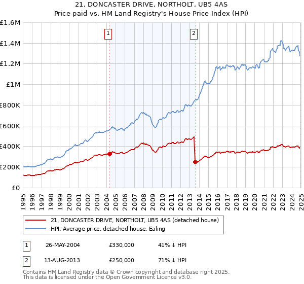 21, DONCASTER DRIVE, NORTHOLT, UB5 4AS: Price paid vs HM Land Registry's House Price Index
