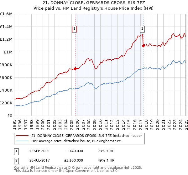 21, DONNAY CLOSE, GERRARDS CROSS, SL9 7PZ: Price paid vs HM Land Registry's House Price Index