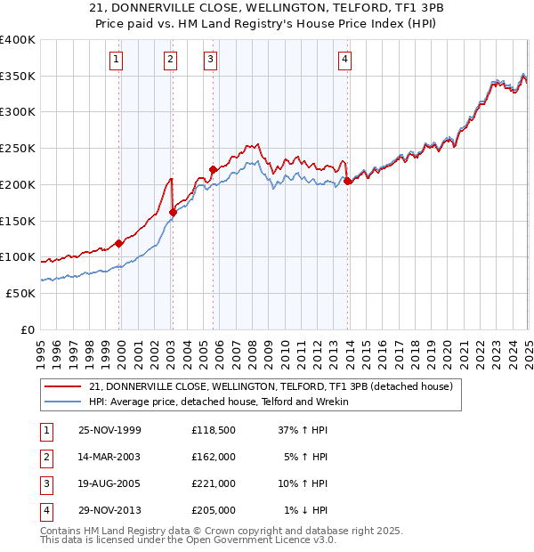 21, DONNERVILLE CLOSE, WELLINGTON, TELFORD, TF1 3PB: Price paid vs HM Land Registry's House Price Index