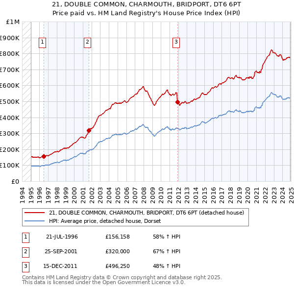 21, DOUBLE COMMON, CHARMOUTH, BRIDPORT, DT6 6PT: Price paid vs HM Land Registry's House Price Index