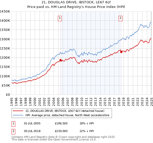 21, DOUGLAS DRIVE, IBSTOCK, LE67 6LY: Price paid vs HM Land Registry's House Price Index