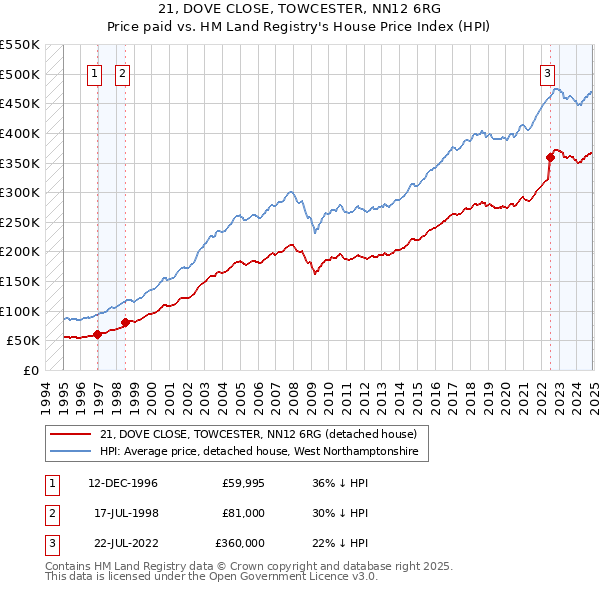 21, DOVE CLOSE, TOWCESTER, NN12 6RG: Price paid vs HM Land Registry's House Price Index