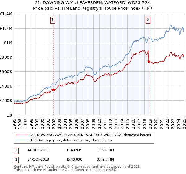 21, DOWDING WAY, LEAVESDEN, WATFORD, WD25 7GA: Price paid vs HM Land Registry's House Price Index