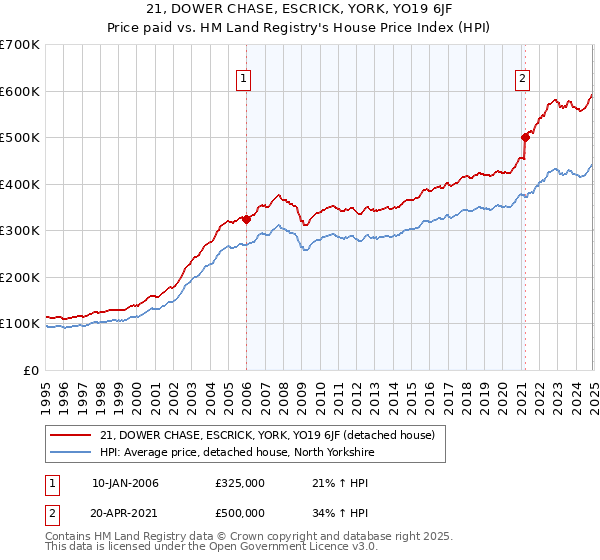 21, DOWER CHASE, ESCRICK, YORK, YO19 6JF: Price paid vs HM Land Registry's House Price Index