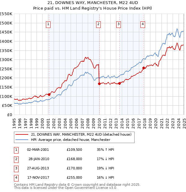 21, DOWNES WAY, MANCHESTER, M22 4UD: Price paid vs HM Land Registry's House Price Index