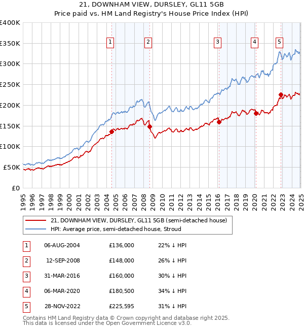21, DOWNHAM VIEW, DURSLEY, GL11 5GB: Price paid vs HM Land Registry's House Price Index