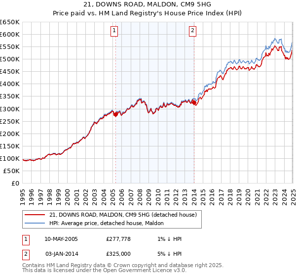 21, DOWNS ROAD, MALDON, CM9 5HG: Price paid vs HM Land Registry's House Price Index