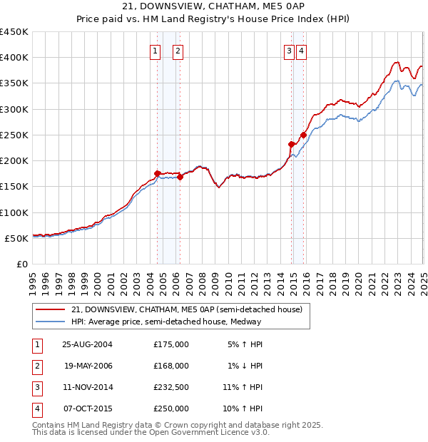 21, DOWNSVIEW, CHATHAM, ME5 0AP: Price paid vs HM Land Registry's House Price Index