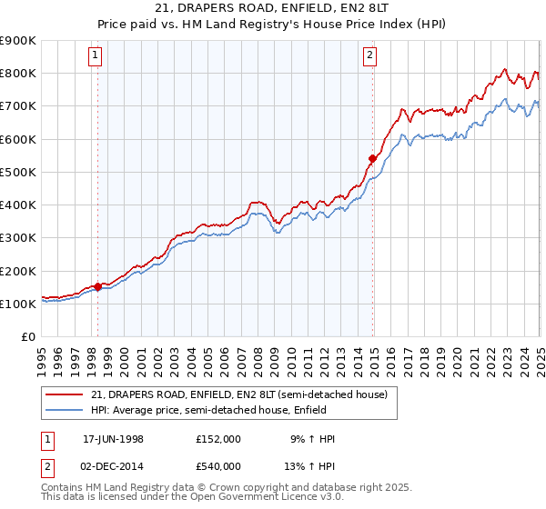 21, DRAPERS ROAD, ENFIELD, EN2 8LT: Price paid vs HM Land Registry's House Price Index