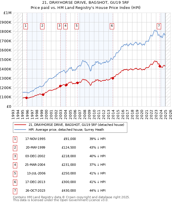 21, DRAYHORSE DRIVE, BAGSHOT, GU19 5RF: Price paid vs HM Land Registry's House Price Index