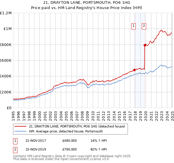 21, DRAYTON LANE, PORTSMOUTH, PO6 1HG: Price paid vs HM Land Registry's House Price Index