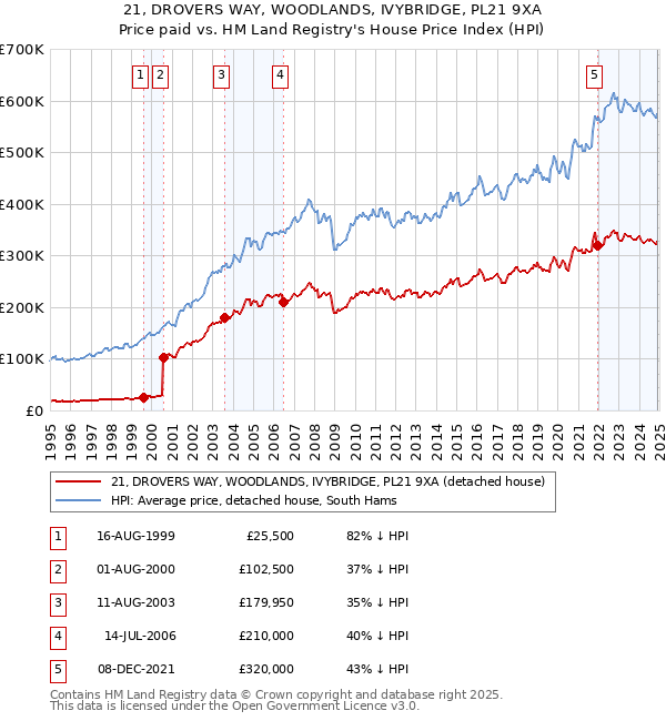 21, DROVERS WAY, WOODLANDS, IVYBRIDGE, PL21 9XA: Price paid vs HM Land Registry's House Price Index