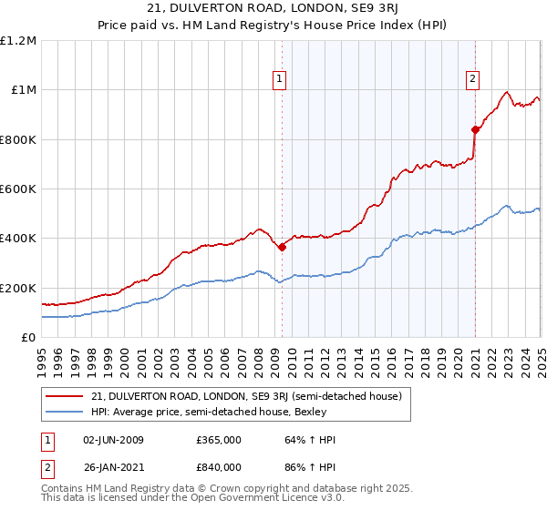 21, DULVERTON ROAD, LONDON, SE9 3RJ: Price paid vs HM Land Registry's House Price Index