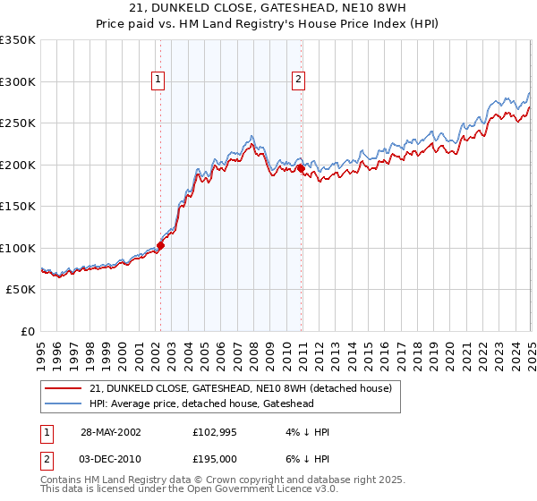 21, DUNKELD CLOSE, GATESHEAD, NE10 8WH: Price paid vs HM Land Registry's House Price Index