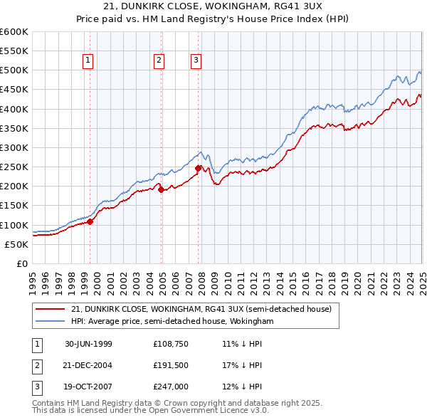 21, DUNKIRK CLOSE, WOKINGHAM, RG41 3UX: Price paid vs HM Land Registry's House Price Index