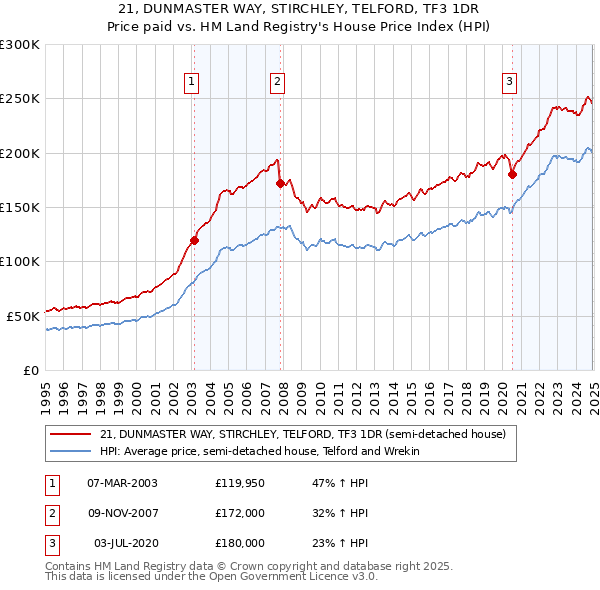 21, DUNMASTER WAY, STIRCHLEY, TELFORD, TF3 1DR: Price paid vs HM Land Registry's House Price Index
