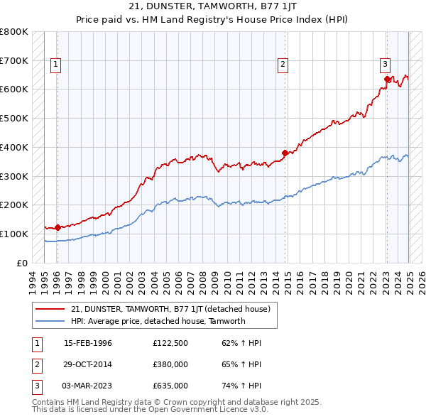 21, DUNSTER, TAMWORTH, B77 1JT: Price paid vs HM Land Registry's House Price Index
