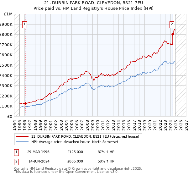 21, DURBIN PARK ROAD, CLEVEDON, BS21 7EU: Price paid vs HM Land Registry's House Price Index
