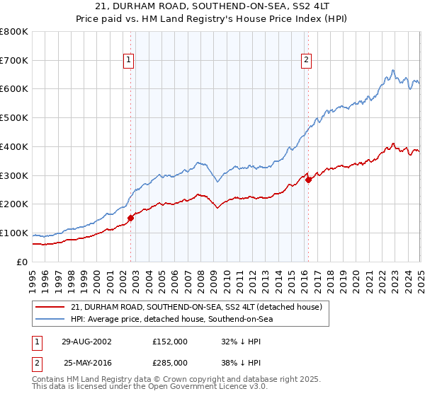 21, DURHAM ROAD, SOUTHEND-ON-SEA, SS2 4LT: Price paid vs HM Land Registry's House Price Index