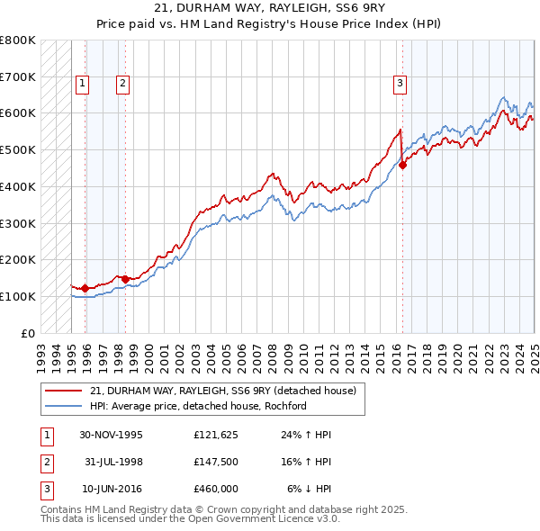 21, DURHAM WAY, RAYLEIGH, SS6 9RY: Price paid vs HM Land Registry's House Price Index