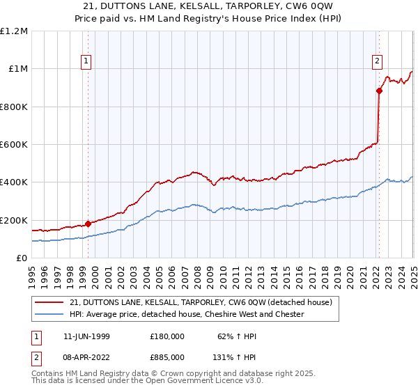 21, DUTTONS LANE, KELSALL, TARPORLEY, CW6 0QW: Price paid vs HM Land Registry's House Price Index