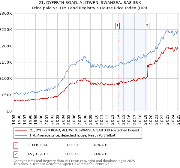 21, DYFFRYN ROAD, ALLTWEN, SWANSEA, SA8 3BX: Price paid vs HM Land Registry's House Price Index