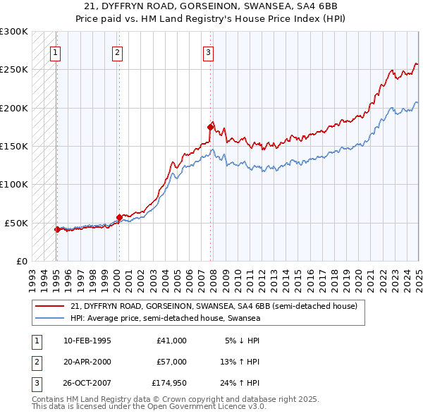 21, DYFFRYN ROAD, GORSEINON, SWANSEA, SA4 6BB: Price paid vs HM Land Registry's House Price Index