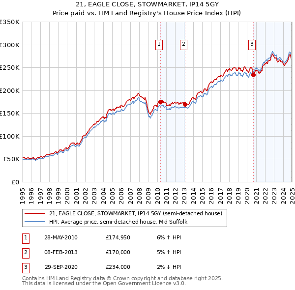21, EAGLE CLOSE, STOWMARKET, IP14 5GY: Price paid vs HM Land Registry's House Price Index