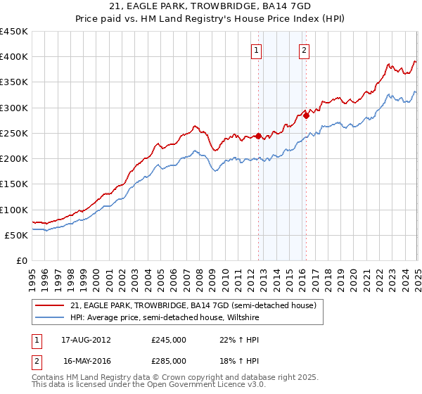 21, EAGLE PARK, TROWBRIDGE, BA14 7GD: Price paid vs HM Land Registry's House Price Index