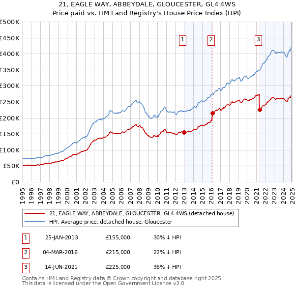 21, EAGLE WAY, ABBEYDALE, GLOUCESTER, GL4 4WS: Price paid vs HM Land Registry's House Price Index