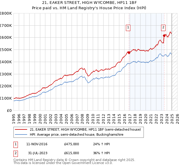 21, EAKER STREET, HIGH WYCOMBE, HP11 1BF: Price paid vs HM Land Registry's House Price Index