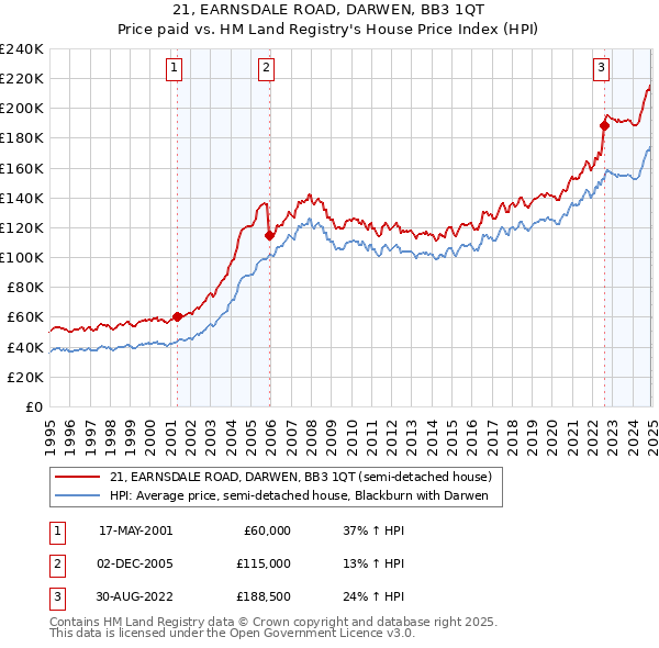 21, EARNSDALE ROAD, DARWEN, BB3 1QT: Price paid vs HM Land Registry's House Price Index