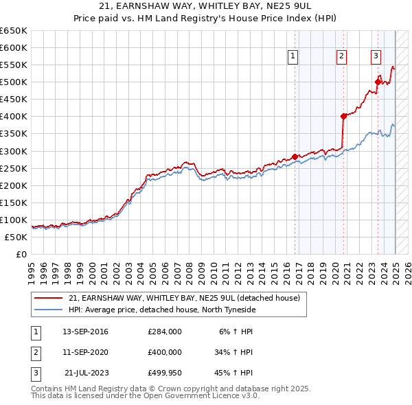 21, EARNSHAW WAY, WHITLEY BAY, NE25 9UL: Price paid vs HM Land Registry's House Price Index