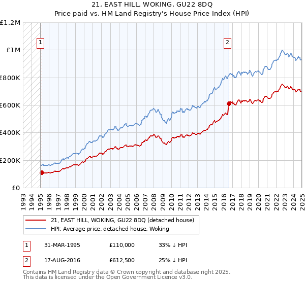 21, EAST HILL, WOKING, GU22 8DQ: Price paid vs HM Land Registry's House Price Index