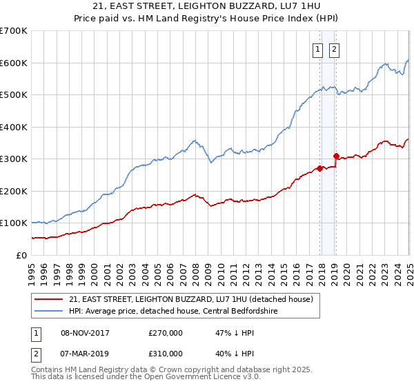 21, EAST STREET, LEIGHTON BUZZARD, LU7 1HU: Price paid vs HM Land Registry's House Price Index