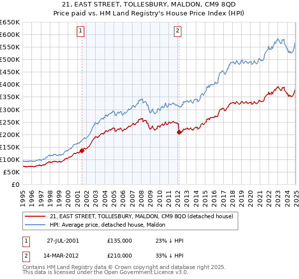 21, EAST STREET, TOLLESBURY, MALDON, CM9 8QD: Price paid vs HM Land Registry's House Price Index