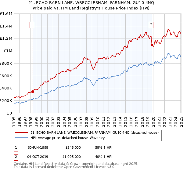21, ECHO BARN LANE, WRECCLESHAM, FARNHAM, GU10 4NQ: Price paid vs HM Land Registry's House Price Index