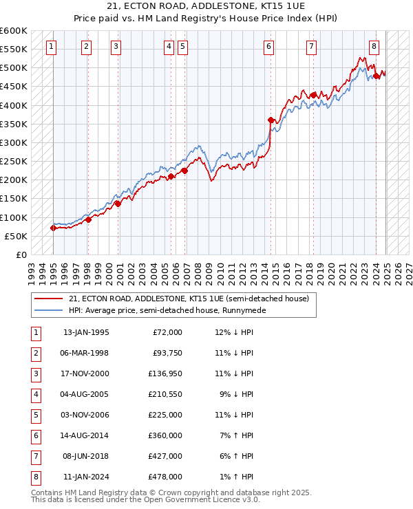 21, ECTON ROAD, ADDLESTONE, KT15 1UE: Price paid vs HM Land Registry's House Price Index
