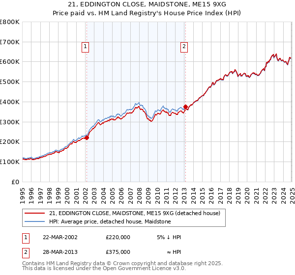 21, EDDINGTON CLOSE, MAIDSTONE, ME15 9XG: Price paid vs HM Land Registry's House Price Index