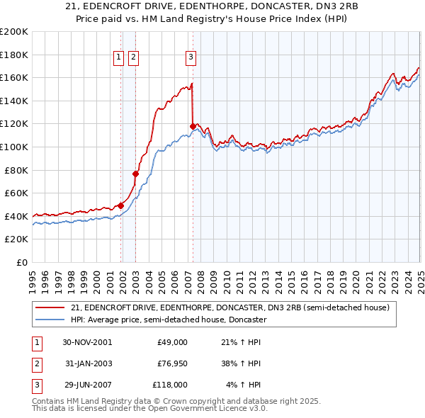 21, EDENCROFT DRIVE, EDENTHORPE, DONCASTER, DN3 2RB: Price paid vs HM Land Registry's House Price Index