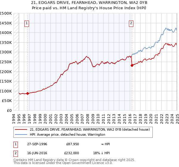 21, EDGARS DRIVE, FEARNHEAD, WARRINGTON, WA2 0YB: Price paid vs HM Land Registry's House Price Index