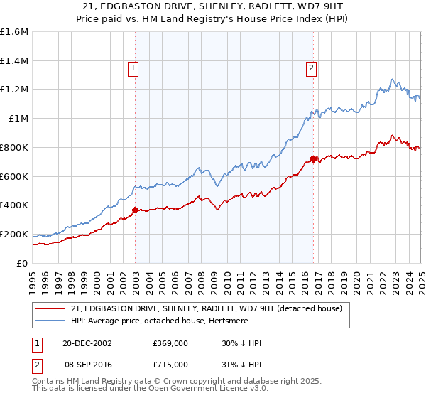 21, EDGBASTON DRIVE, SHENLEY, RADLETT, WD7 9HT: Price paid vs HM Land Registry's House Price Index