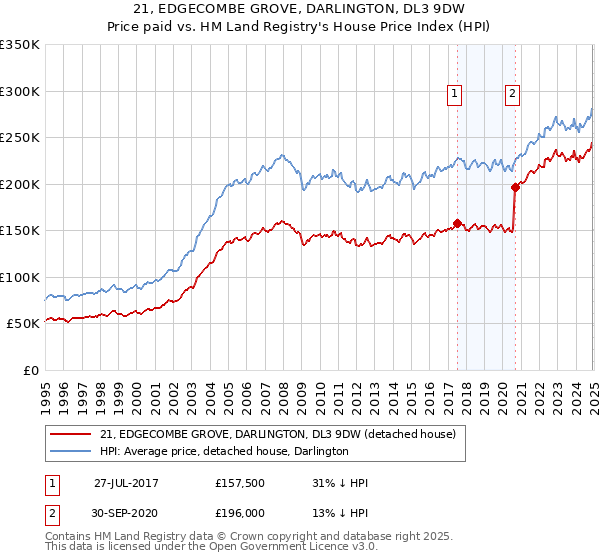 21, EDGECOMBE GROVE, DARLINGTON, DL3 9DW: Price paid vs HM Land Registry's House Price Index
