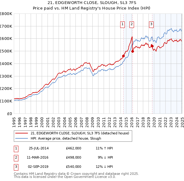 21, EDGEWORTH CLOSE, SLOUGH, SL3 7FS: Price paid vs HM Land Registry's House Price Index