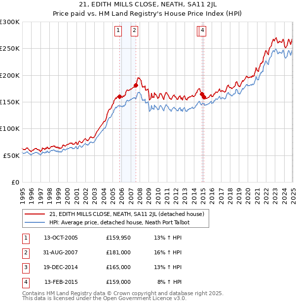 21, EDITH MILLS CLOSE, NEATH, SA11 2JL: Price paid vs HM Land Registry's House Price Index