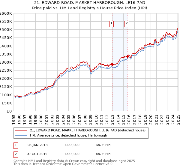21, EDWARD ROAD, MARKET HARBOROUGH, LE16 7AD: Price paid vs HM Land Registry's House Price Index